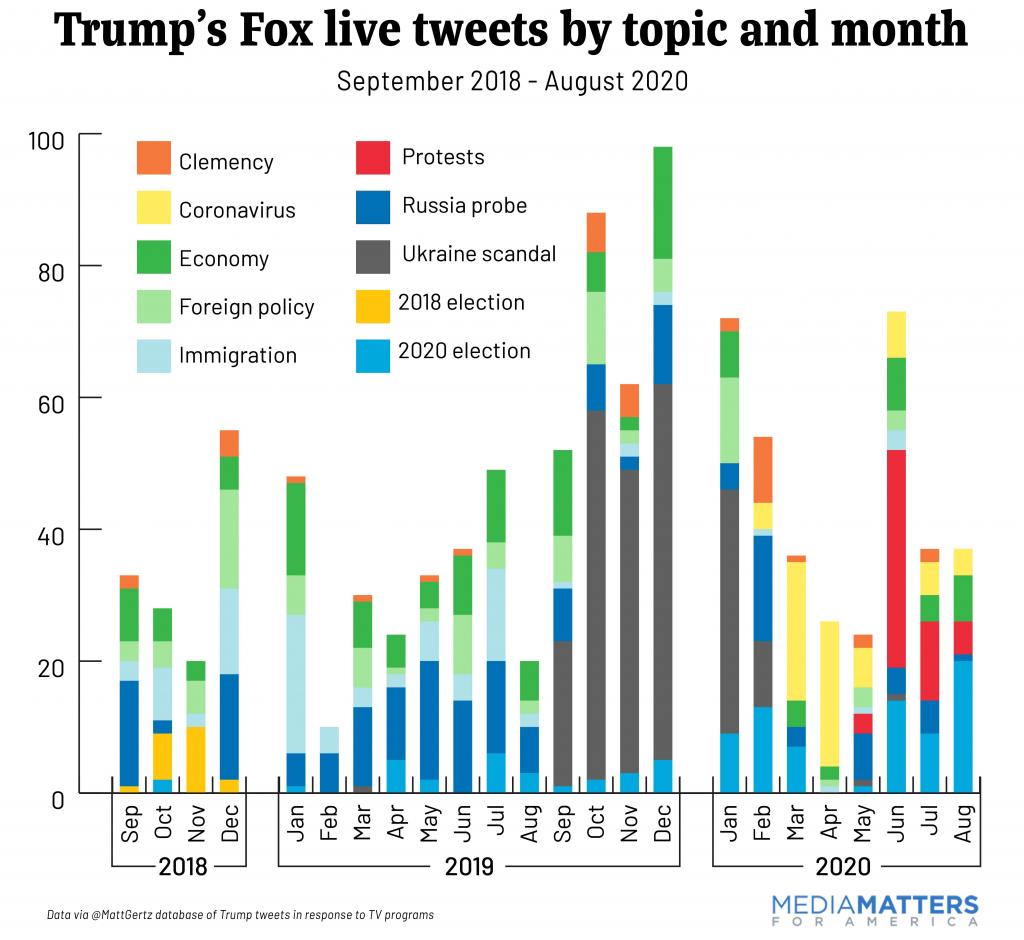 Chart of Trump live tweets by topic