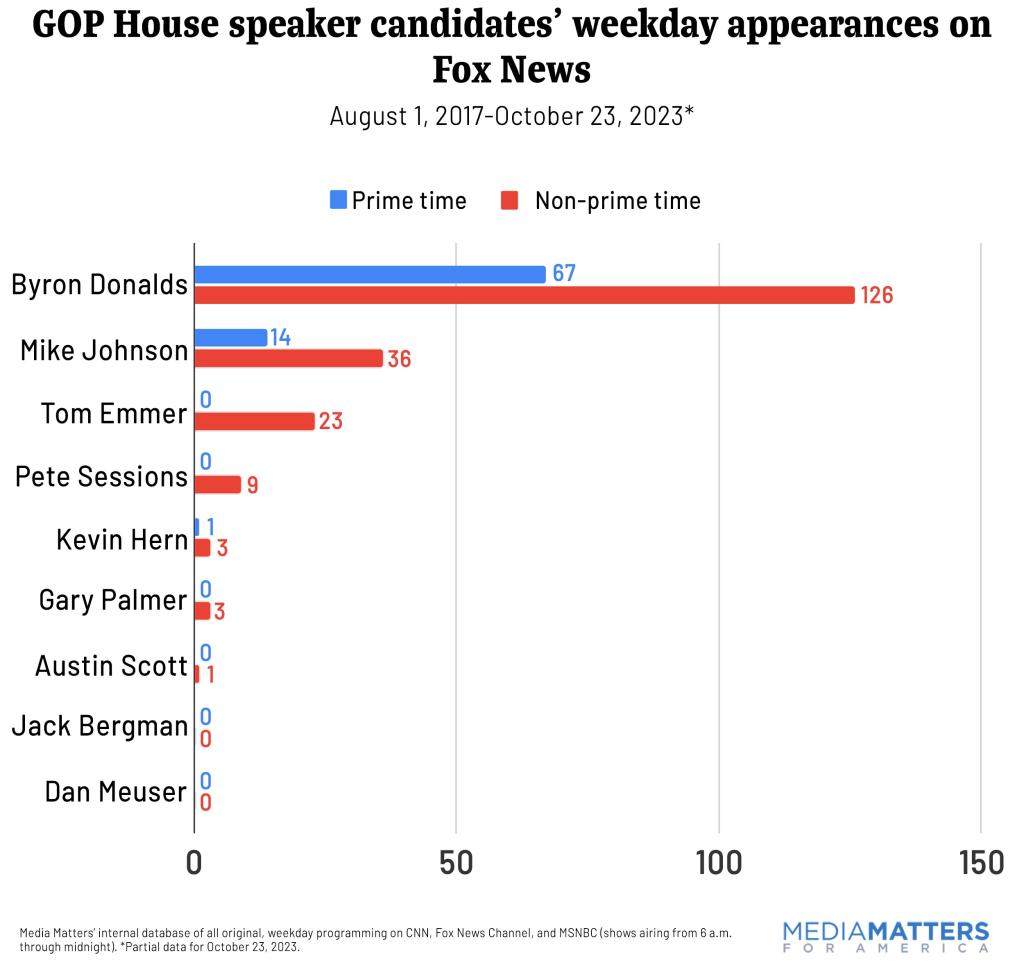 chart of appearances by house speaker candidates on fox news