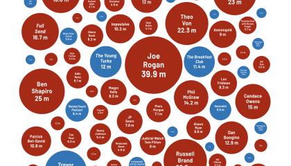 Circle packing chart showing right-leaning and left-leaning shows with more than 1 million total followers/subscribers