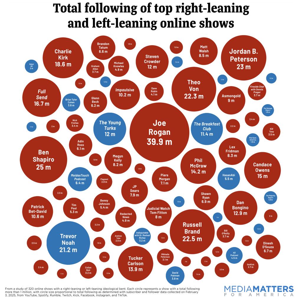 Circle packing chart showing right-leaning and left-leaning shows with more than 1 million total followers/subscribers