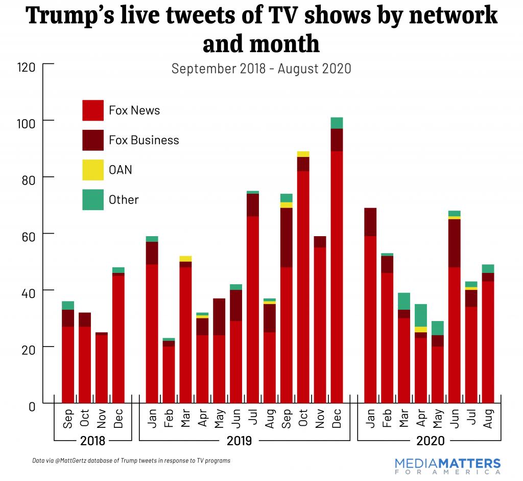 trump tweets by month