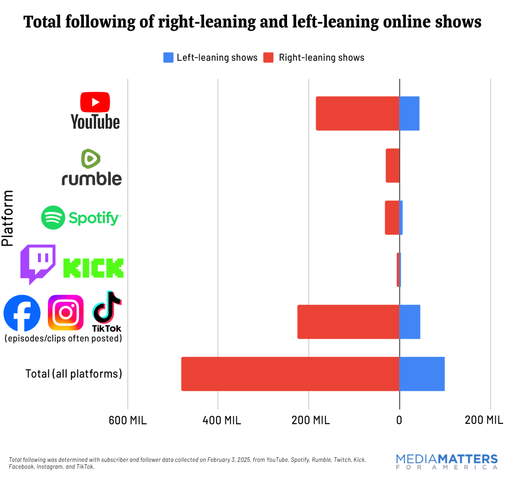 Horizontal bar chart showing total following of right-leaning and left-leaning online shows on various platforms