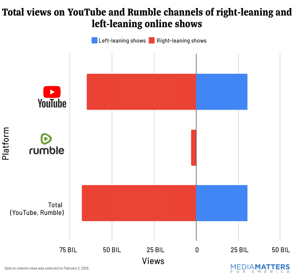 Bar chart showing total views on YouTube and Rumble channels of right-leaning and left-leaning online shows