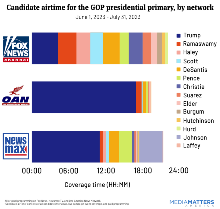 Graph showing candidate airtime by network and candidate