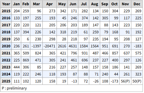 A Bureau of Labor Statistics chart on monthly job creation